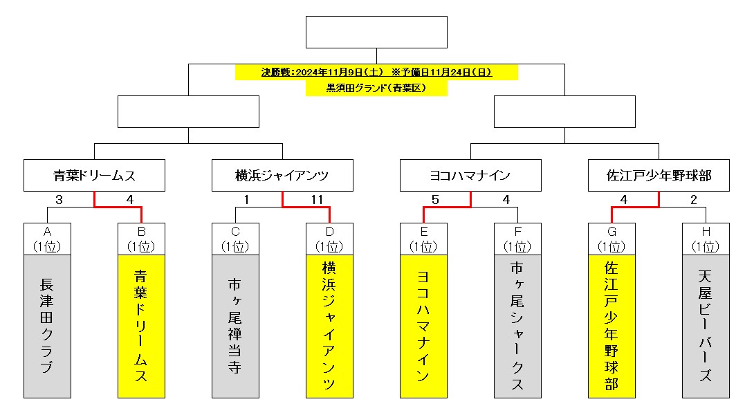 トーナメント表